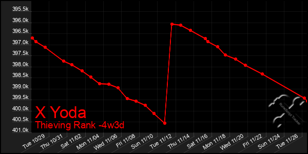 Last 31 Days Graph of X Yoda