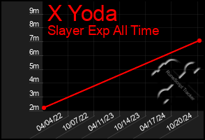 Total Graph of X Yoda