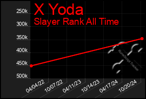 Total Graph of X Yoda