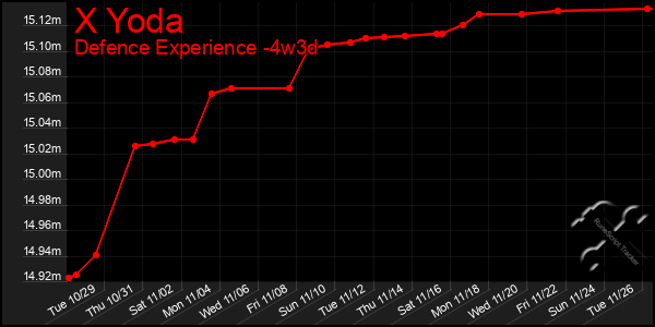 Last 31 Days Graph of X Yoda