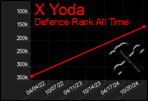 Total Graph of X Yoda