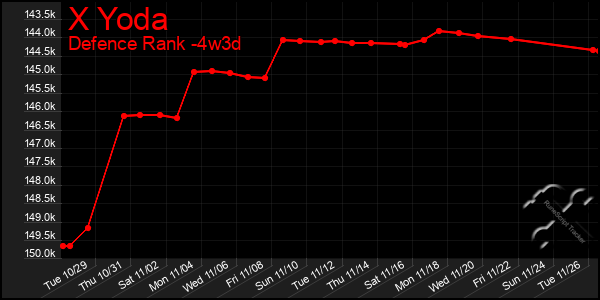 Last 31 Days Graph of X Yoda