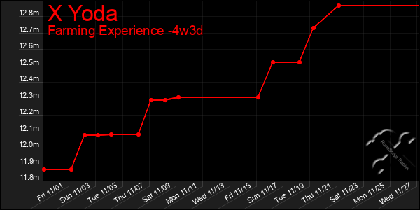 Last 31 Days Graph of X Yoda