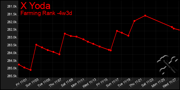 Last 31 Days Graph of X Yoda