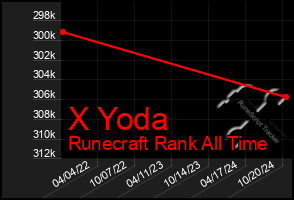 Total Graph of X Yoda