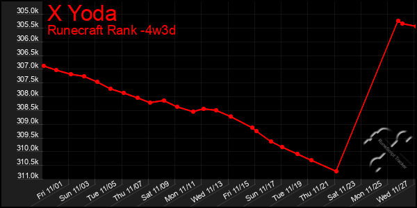 Last 31 Days Graph of X Yoda