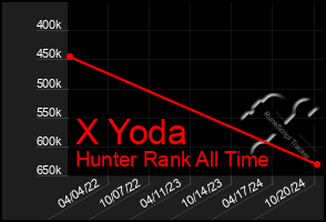 Total Graph of X Yoda