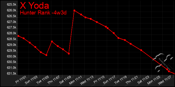 Last 31 Days Graph of X Yoda