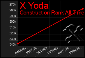 Total Graph of X Yoda