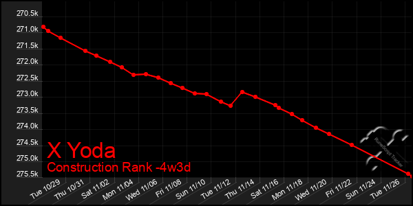 Last 31 Days Graph of X Yoda