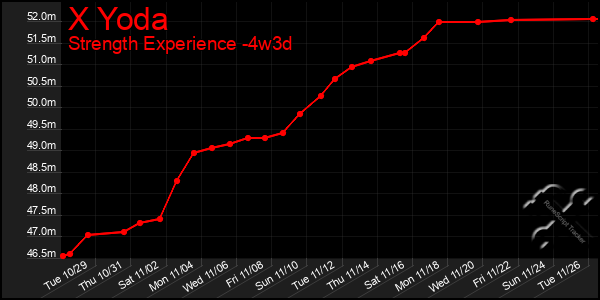 Last 31 Days Graph of X Yoda