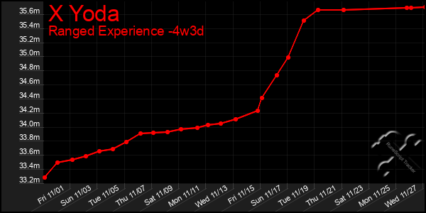 Last 31 Days Graph of X Yoda