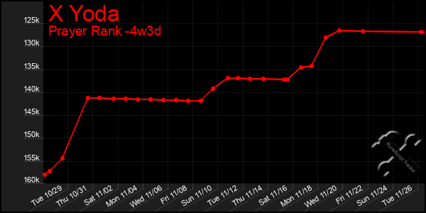 Last 31 Days Graph of X Yoda