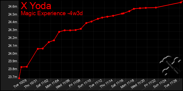 Last 31 Days Graph of X Yoda