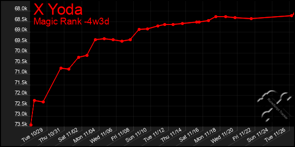 Last 31 Days Graph of X Yoda