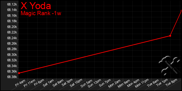 Last 7 Days Graph of X Yoda