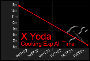 Total Graph of X Yoda