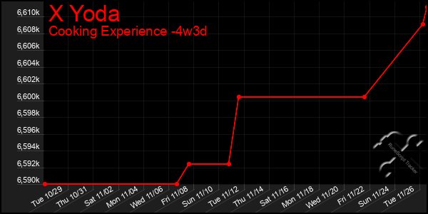 Last 31 Days Graph of X Yoda