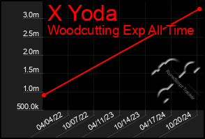 Total Graph of X Yoda