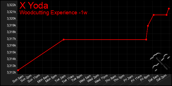 Last 7 Days Graph of X Yoda