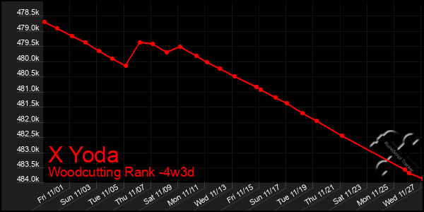 Last 31 Days Graph of X Yoda