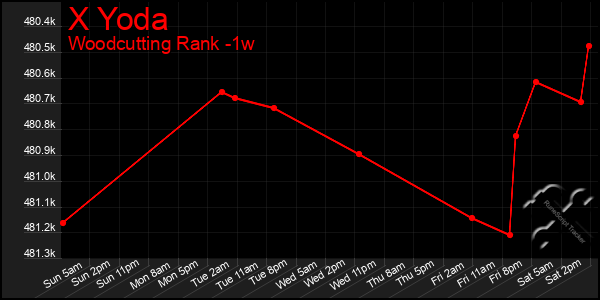 Last 7 Days Graph of X Yoda