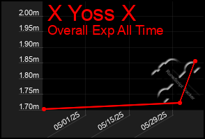 Total Graph of X Yoss X