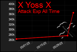 Total Graph of X Yoss X