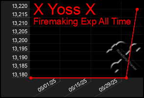 Total Graph of X Yoss X