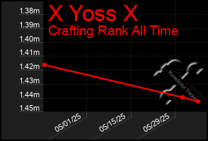 Total Graph of X Yoss X