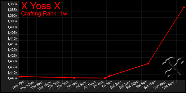 Last 7 Days Graph of X Yoss X