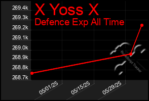 Total Graph of X Yoss X