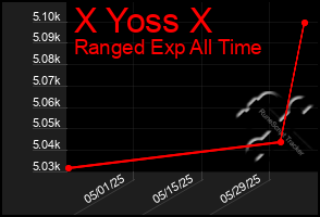 Total Graph of X Yoss X