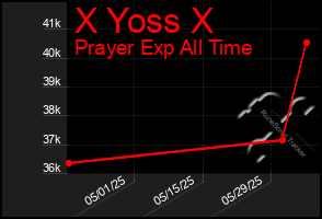 Total Graph of X Yoss X