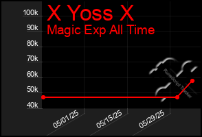 Total Graph of X Yoss X