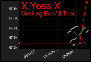 Total Graph of X Yoss X