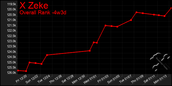 Last 31 Days Graph of X Zeke