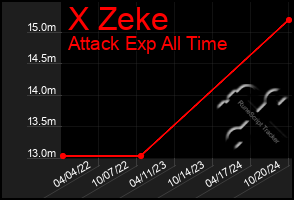 Total Graph of X Zeke