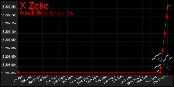 Last 7 Days Graph of X Zeke