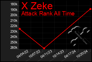 Total Graph of X Zeke