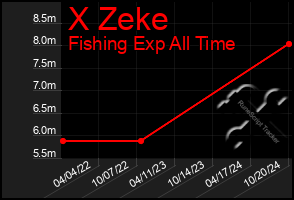 Total Graph of X Zeke