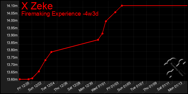 Last 31 Days Graph of X Zeke