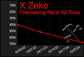 Total Graph of X Zeke