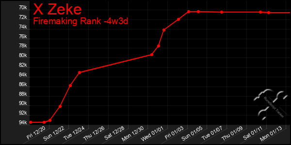 Last 31 Days Graph of X Zeke