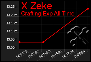 Total Graph of X Zeke