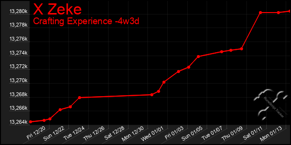 Last 31 Days Graph of X Zeke