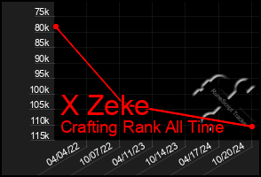 Total Graph of X Zeke