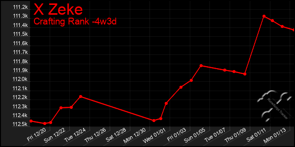 Last 31 Days Graph of X Zeke