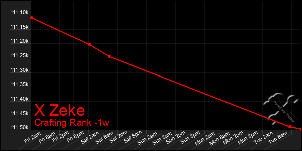 Last 7 Days Graph of X Zeke