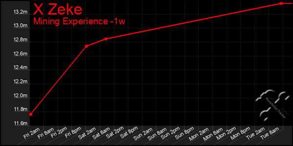 Last 7 Days Graph of X Zeke